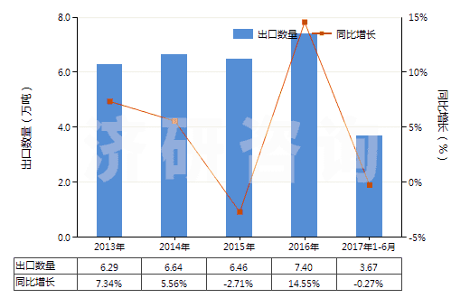 2013-2017年6月中國(guó)苯甲酸及其鹽和酯(HS29163100)出口量及增速統(tǒng)計(jì)